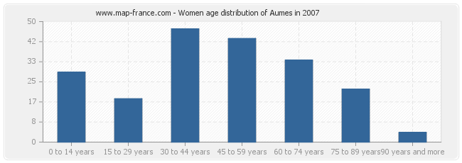 Women age distribution of Aumes in 2007