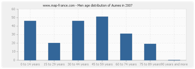 Men age distribution of Aumes in 2007