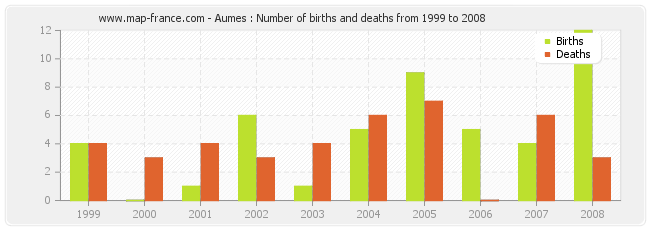 Aumes : Number of births and deaths from 1999 to 2008