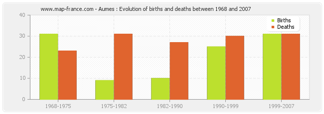 Aumes : Evolution of births and deaths between 1968 and 2007