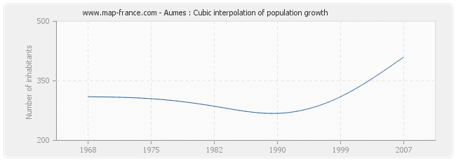 Aumes : Cubic interpolation of population growth