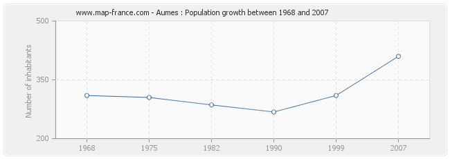 Population Aumes