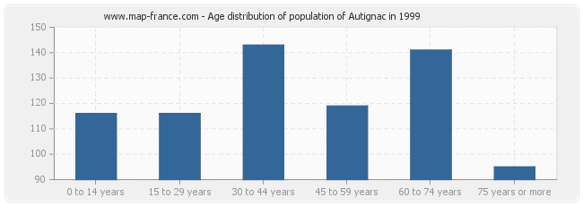 Age distribution of population of Autignac in 1999