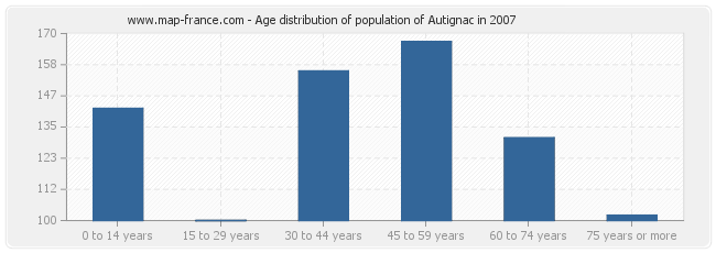 Age distribution of population of Autignac in 2007