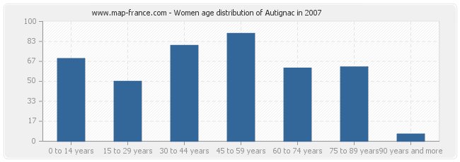 Women age distribution of Autignac in 2007