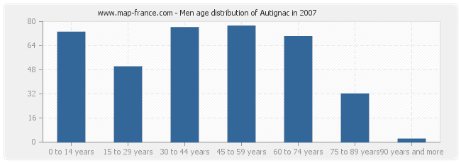Men age distribution of Autignac in 2007