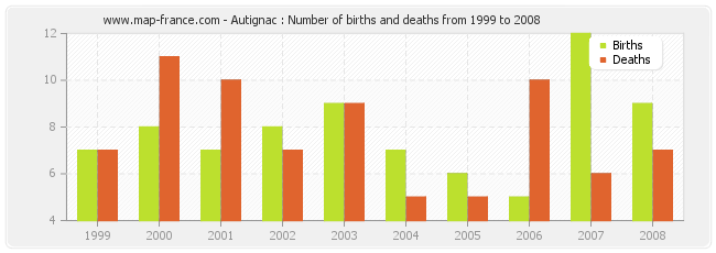 Autignac : Number of births and deaths from 1999 to 2008