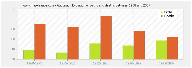 Autignac : Evolution of births and deaths between 1968 and 2007