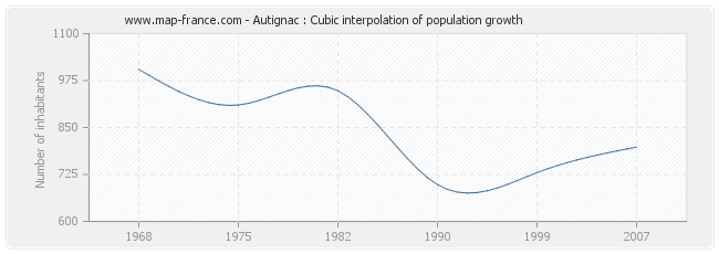 Autignac : Cubic interpolation of population growth