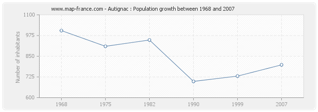 Population Autignac