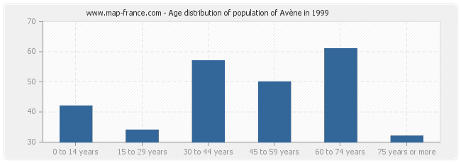 Age distribution of population of Avène in 1999