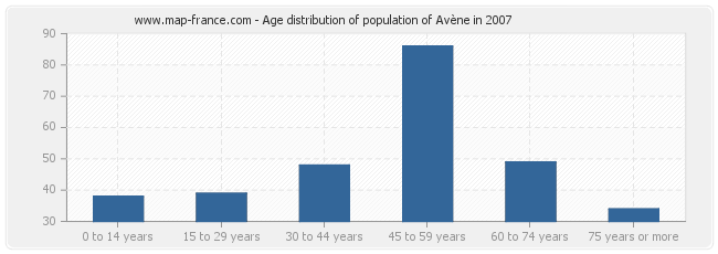 Age distribution of population of Avène in 2007
