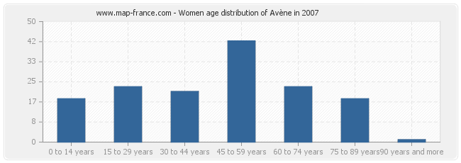 Women age distribution of Avène in 2007