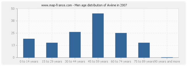 Men age distribution of Avène in 2007