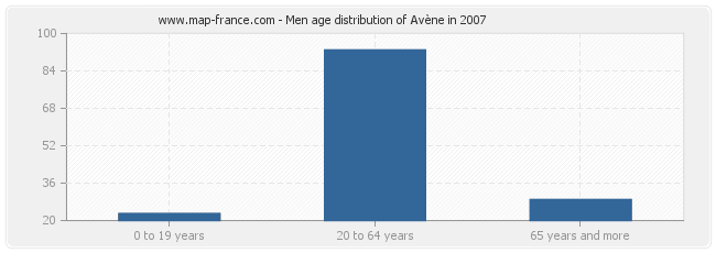 Men age distribution of Avène in 2007