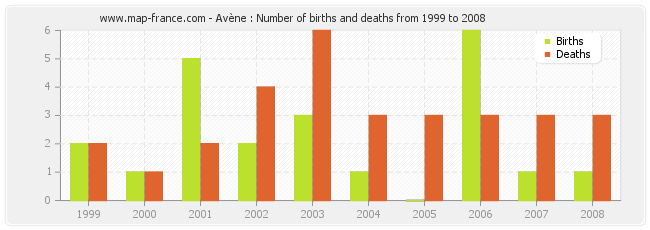 Avène : Number of births and deaths from 1999 to 2008