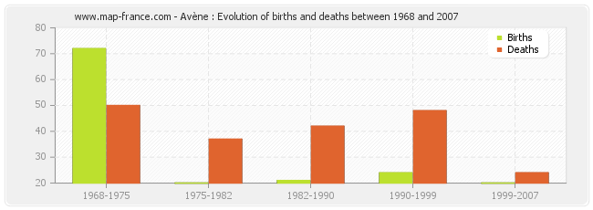 Avène : Evolution of births and deaths between 1968 and 2007