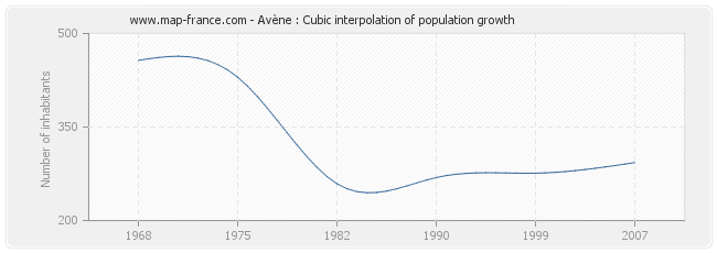 Avène : Cubic interpolation of population growth