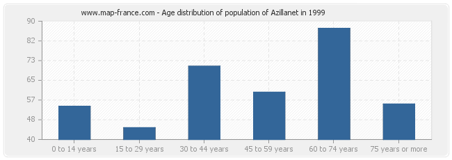 Age distribution of population of Azillanet in 1999