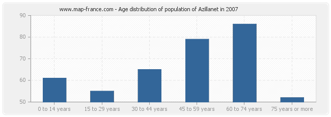 Age distribution of population of Azillanet in 2007