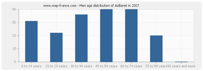 Men age distribution of Azillanet in 2007