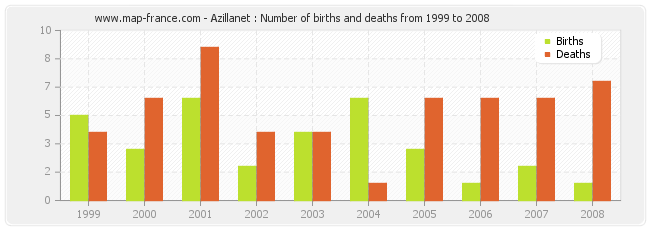 Azillanet : Number of births and deaths from 1999 to 2008