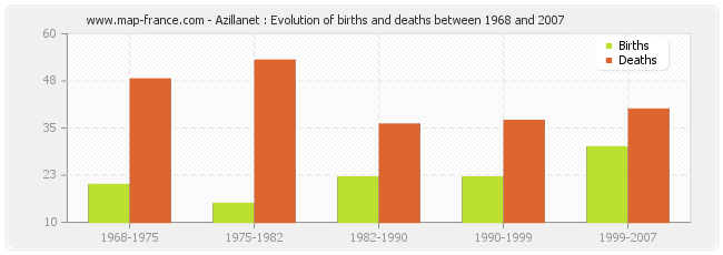 Azillanet : Evolution of births and deaths between 1968 and 2007