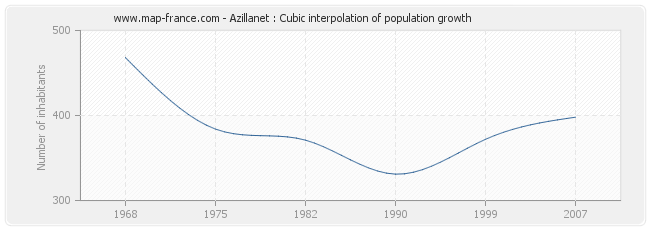 Azillanet : Cubic interpolation of population growth