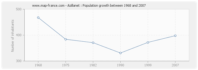 Population Azillanet