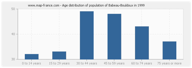 Age distribution of population of Babeau-Bouldoux in 1999