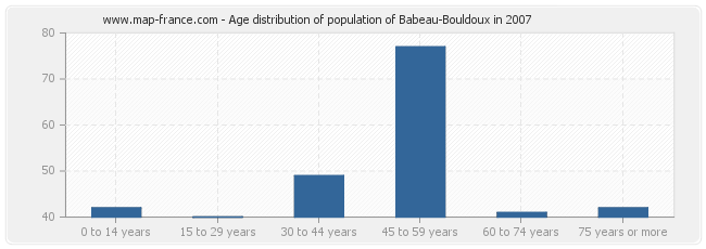 Age distribution of population of Babeau-Bouldoux in 2007