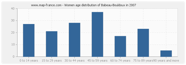 Women age distribution of Babeau-Bouldoux in 2007