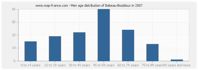 Men age distribution of Babeau-Bouldoux in 2007
