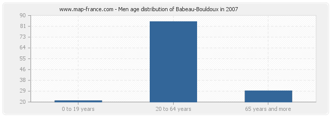 Men age distribution of Babeau-Bouldoux in 2007