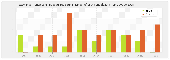 Babeau-Bouldoux : Number of births and deaths from 1999 to 2008