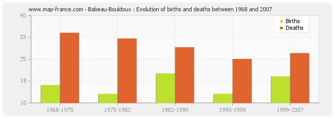 Babeau-Bouldoux : Evolution of births and deaths between 1968 and 2007