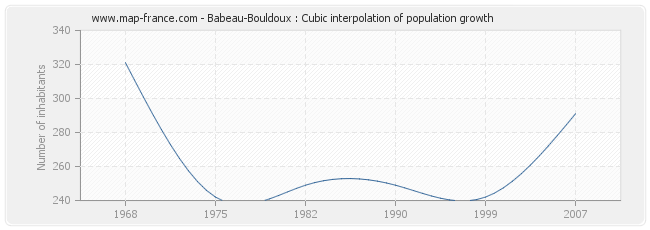 Babeau-Bouldoux : Cubic interpolation of population growth