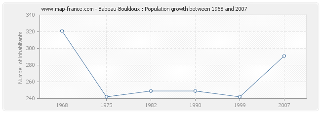 Population Babeau-Bouldoux