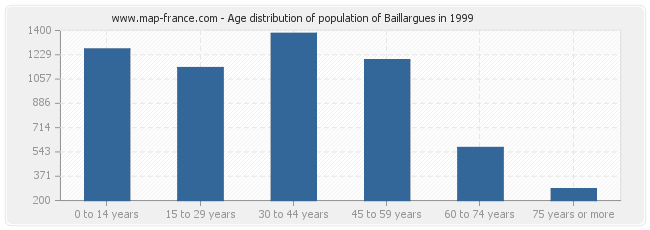 Age distribution of population of Baillargues in 1999