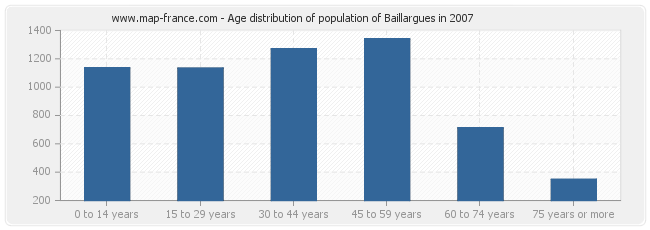 Age distribution of population of Baillargues in 2007