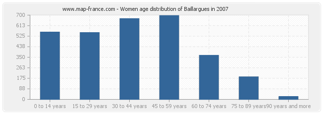 Women age distribution of Baillargues in 2007