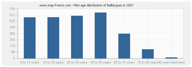 Men age distribution of Baillargues in 2007