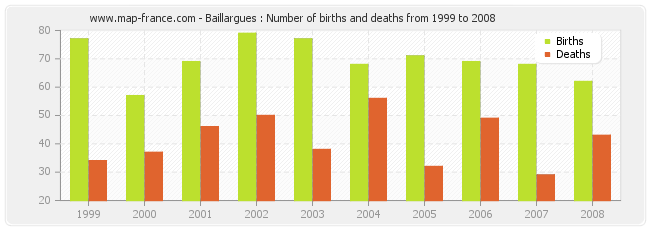 Baillargues : Number of births and deaths from 1999 to 2008