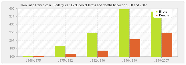 Baillargues : Evolution of births and deaths between 1968 and 2007