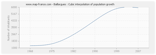 Baillargues : Cubic interpolation of population growth