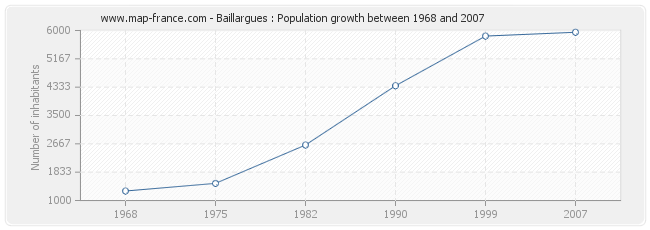 Population Baillargues