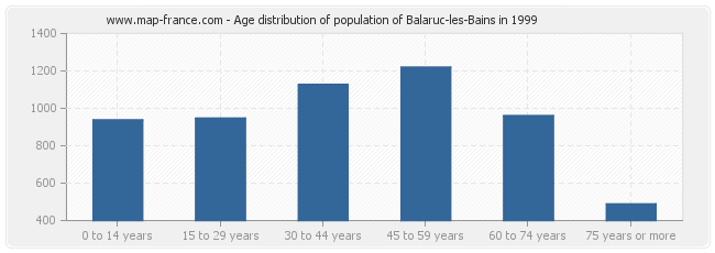 Age distribution of population of Balaruc-les-Bains in 1999