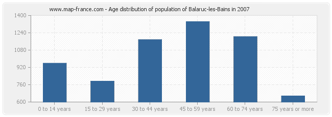 Age distribution of population of Balaruc-les-Bains in 2007