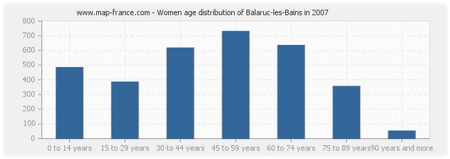 Women age distribution of Balaruc-les-Bains in 2007
