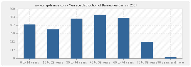 Men age distribution of Balaruc-les-Bains in 2007